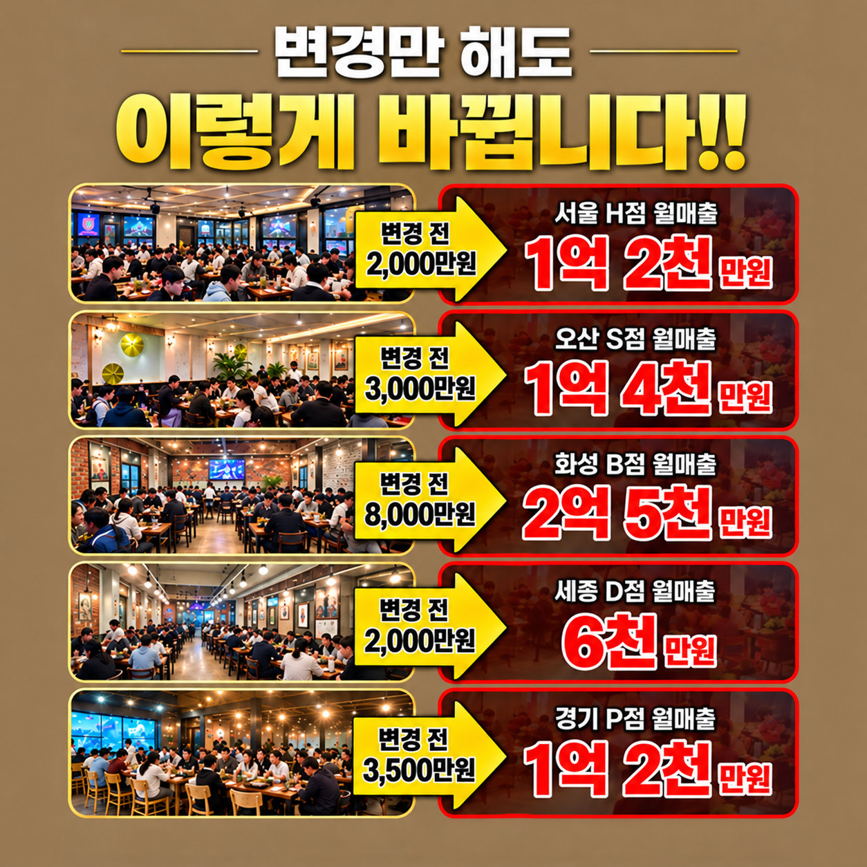 변경만 해도 이렇게 바뀝니다!! 변경 전 2,000만원에서 서울 H점 월매출 1억 2천만원, 변경 전 3,000만원에서 오산 S점 월매출 1억 4천만원, 변경 전 8,000만원에서 화성 B점 월매출 2억 5천만원, 변경 전 2,000만원에서 세종 D점 월매출 6천만원, 변경 전 3,500만원에서 경기 P점 월매출 1억 2천만원