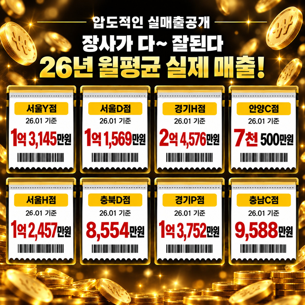 압도적인 실매출공개 장사가 다~ 잘된다 26년 월평균 실제 매출! 서울Y점 26.01 기준 1억 3,145만원, 서울D점 26.01 기준 1억 1,569만원, 경기H점 26.01 기준 2억 4,576만원, 안양C점 26.01 기준 7천 500만원, 서울H점 26.01 기준 1억 2,457만원, 충북D점 26.01 기준 8,554만원, 경기P점 26.01 기준 1억 3,752만원, 충남C점 26.01 기준 9,588만원